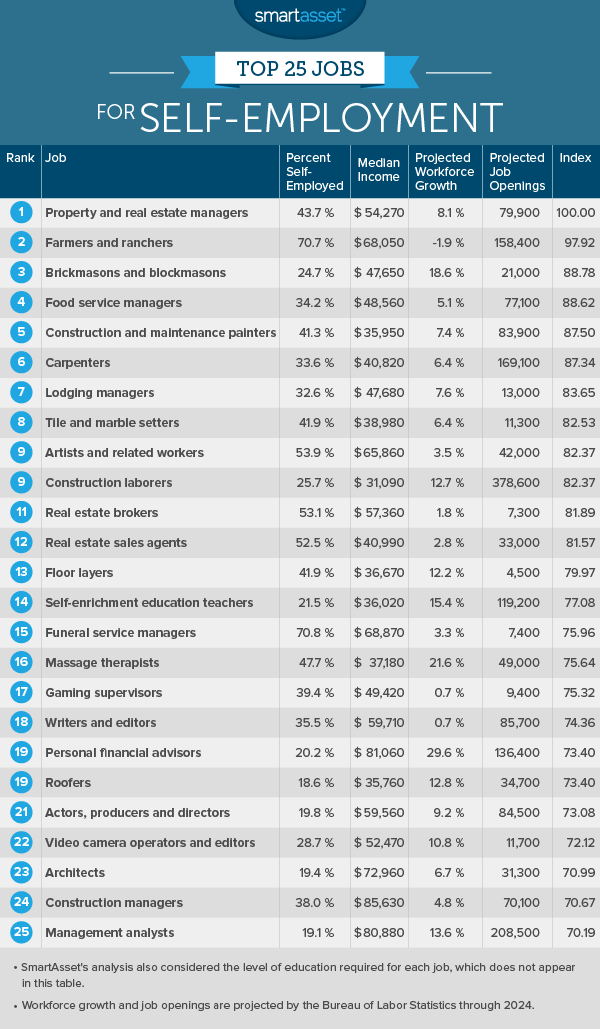 The Top 10 Best Self Employed Jobs Smartasset