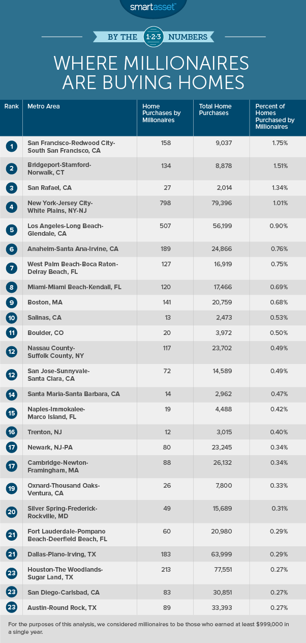 Where Millionaires Are Buying Homes - SmartAsset