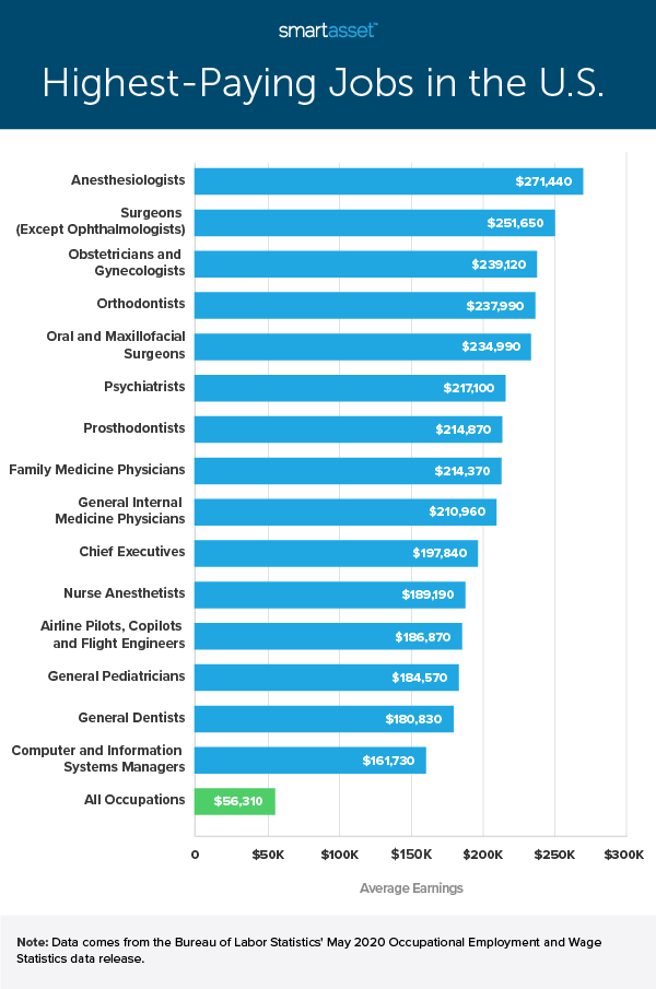 Highest Paying Jobs In The Us And Largest Metro Areas 2021 Study