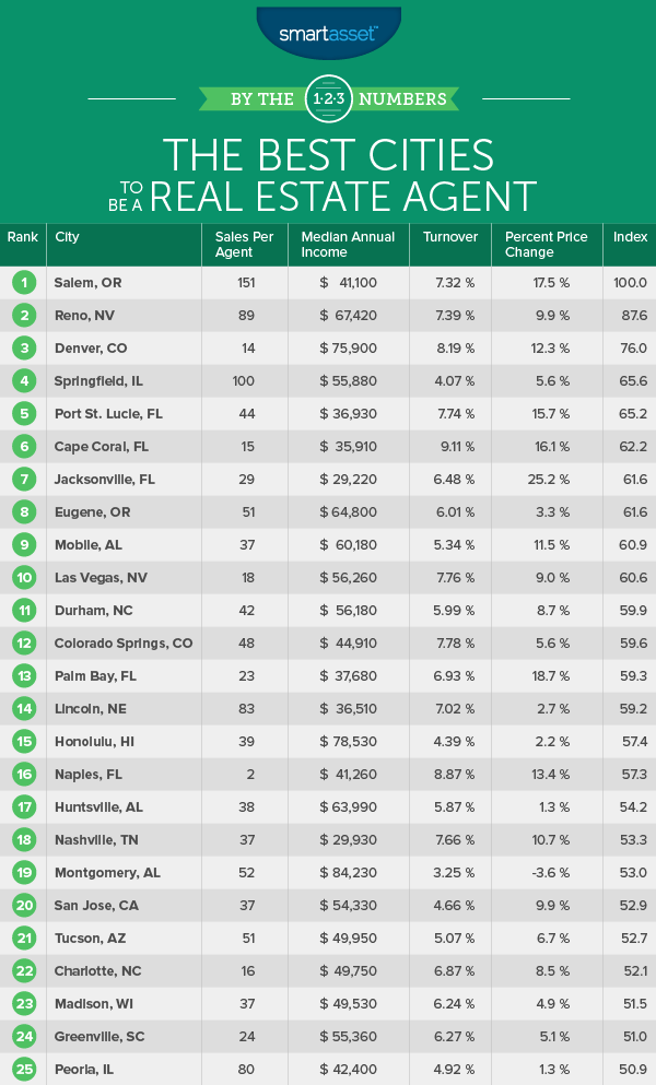 The Top 10 Cities To Be A Real Estate Agent In 2016