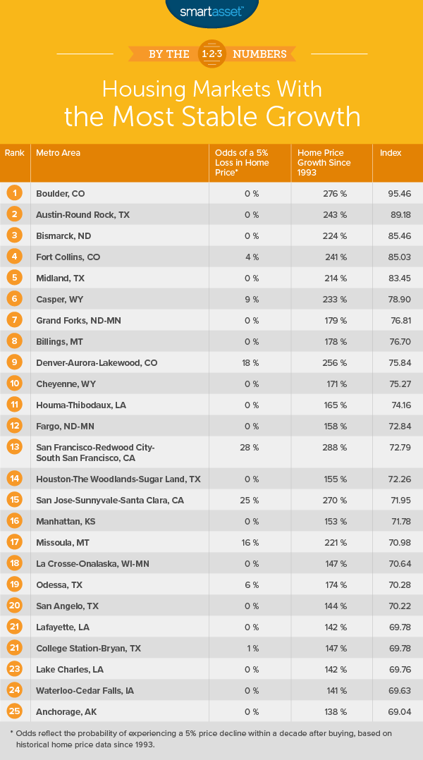 The Best Housing Markets for Growth and Stability in 2018 SmartAsset