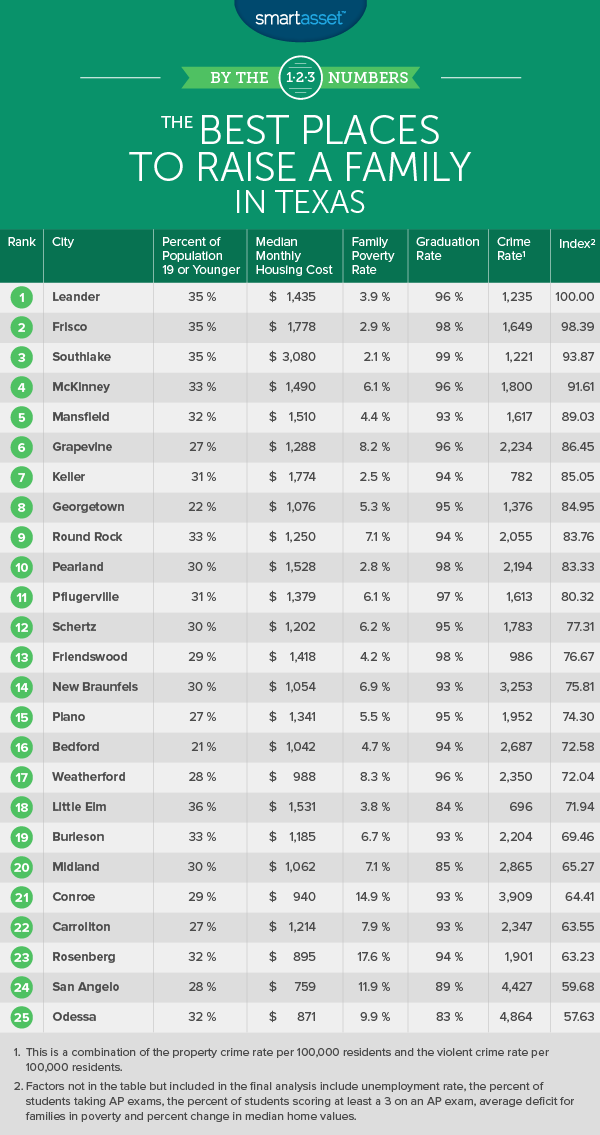 the-best-places-to-raise-a-family-in-texas-smartasset