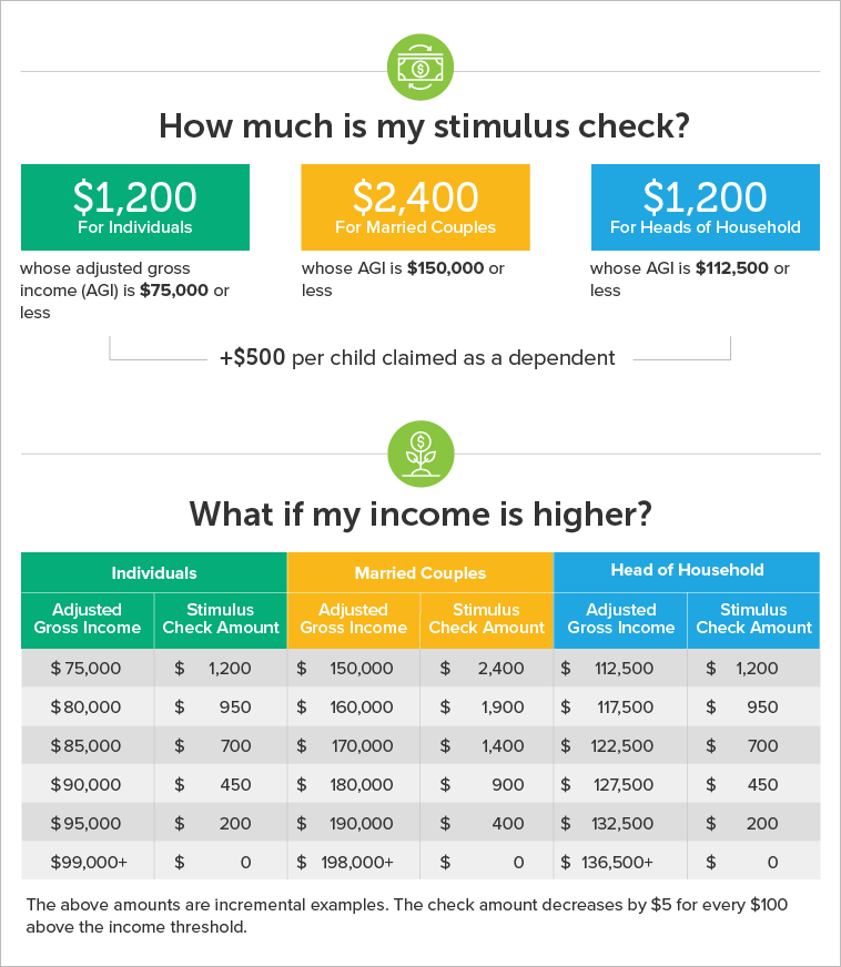 Stimulus Checks How Much You'll Get, and When SmartAsset