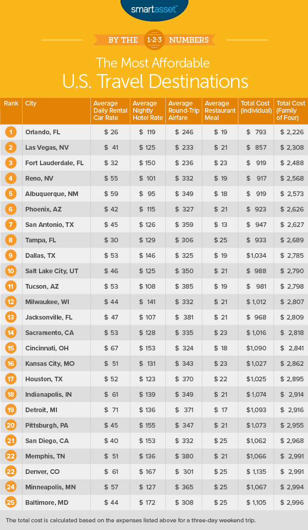 most affordable travel destinations in the U.S.