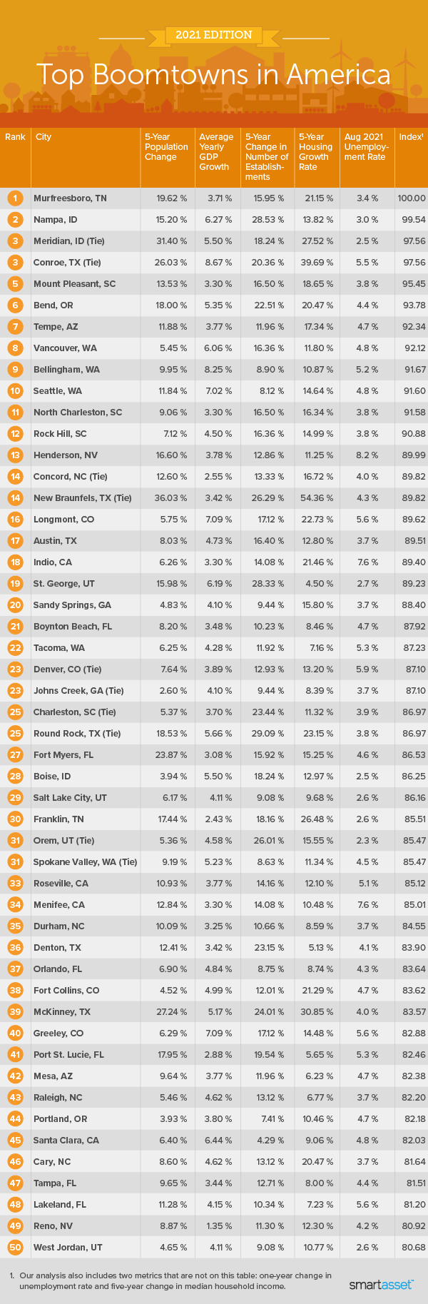 Image is a table by SmartAsset titled "Top Boomtowns in America."