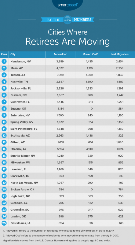 Where Retirees Are Moving 2019 Edition SmartAsset