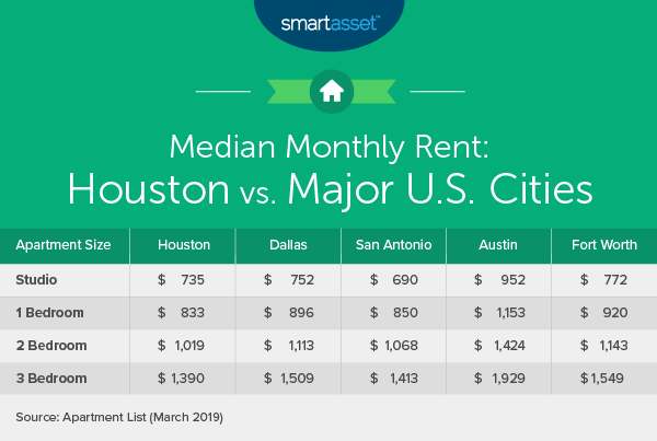 Costul vieții în Houston