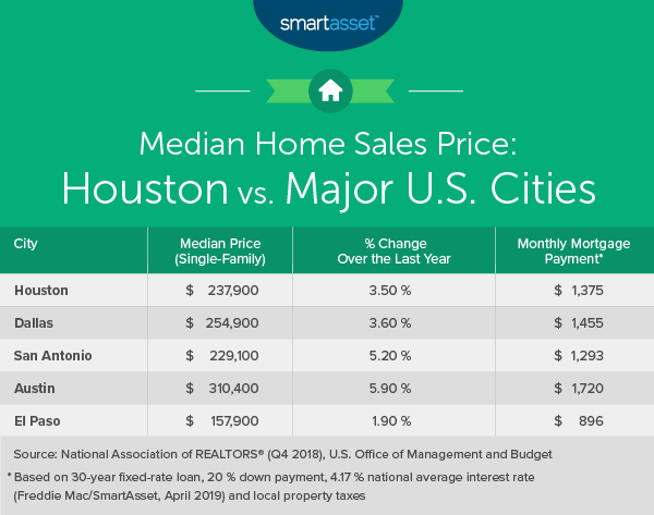 Costul de trai în Houston