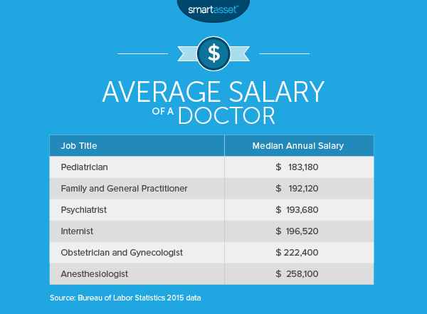 The Average Salary Of A Doctor Smartasset