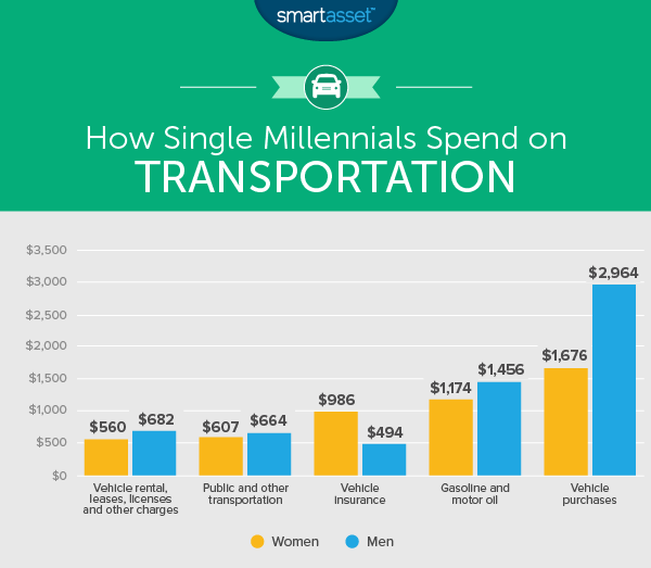 Millennial Money Habits How Male And Female Millennials Spend Smartasset