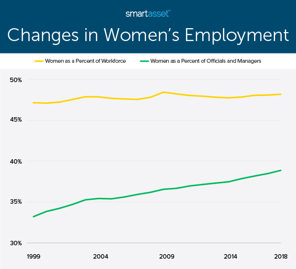 Women In The Workforce Breaking The Glass Ceiling In America 2020 Study Smartasset