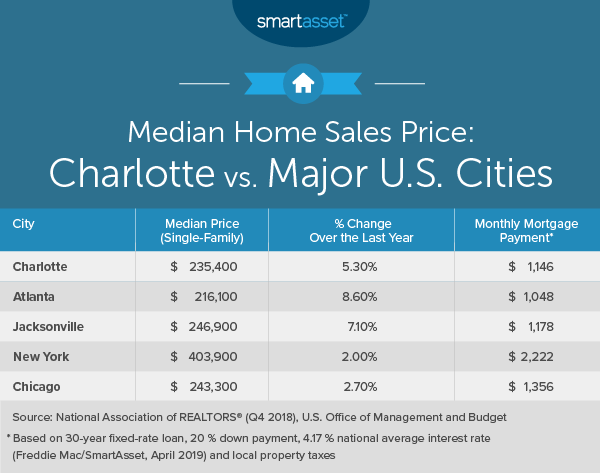 The Cost Of Living In Charlotte North Carolina Smartasset