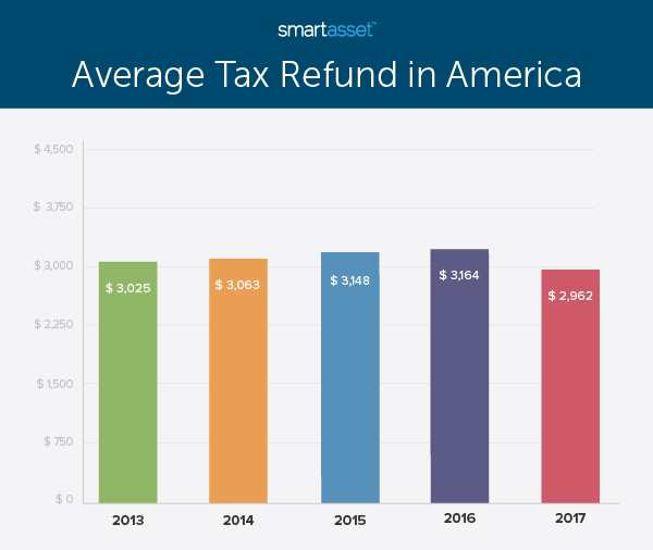 Tax Refunds in America and Their Financial Cost - 2020 Edition - SmartAsset