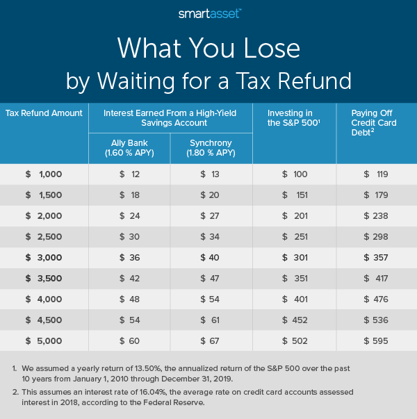Tax Refunds in America and Their Financial Cost 2020 Edition SmartAsset