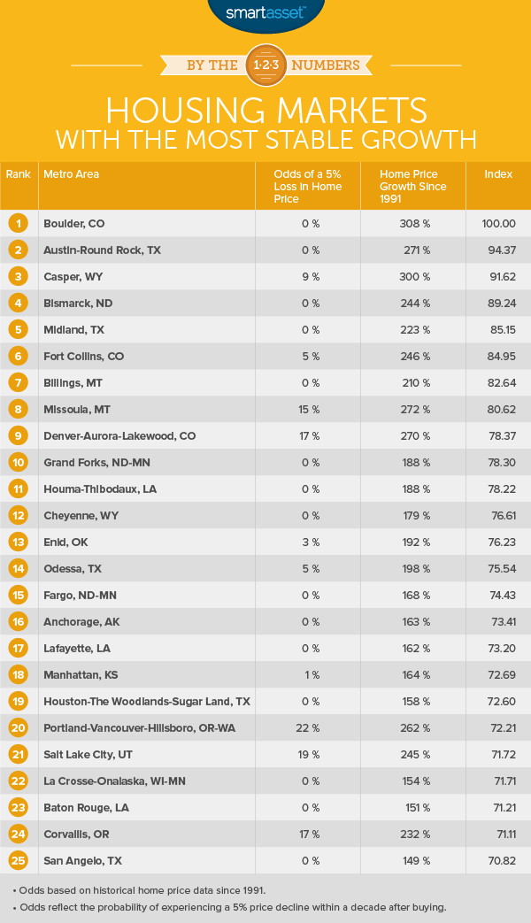 The Best Housing Markets for Growth and Stability in 2016 SmartAsset
