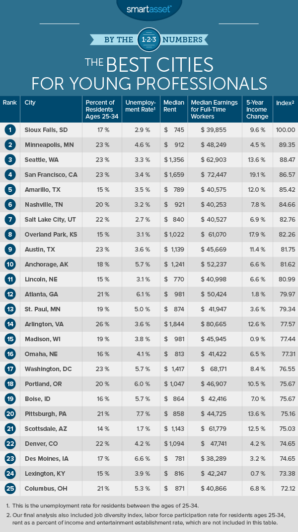 The Best Cities for Young Professionals SmartAsset