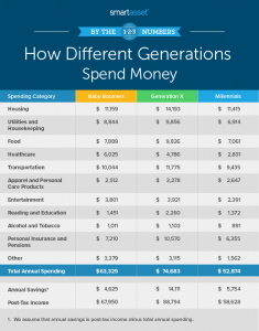 How Different Generations Spend Money - 2020 Edition - SmartAsset