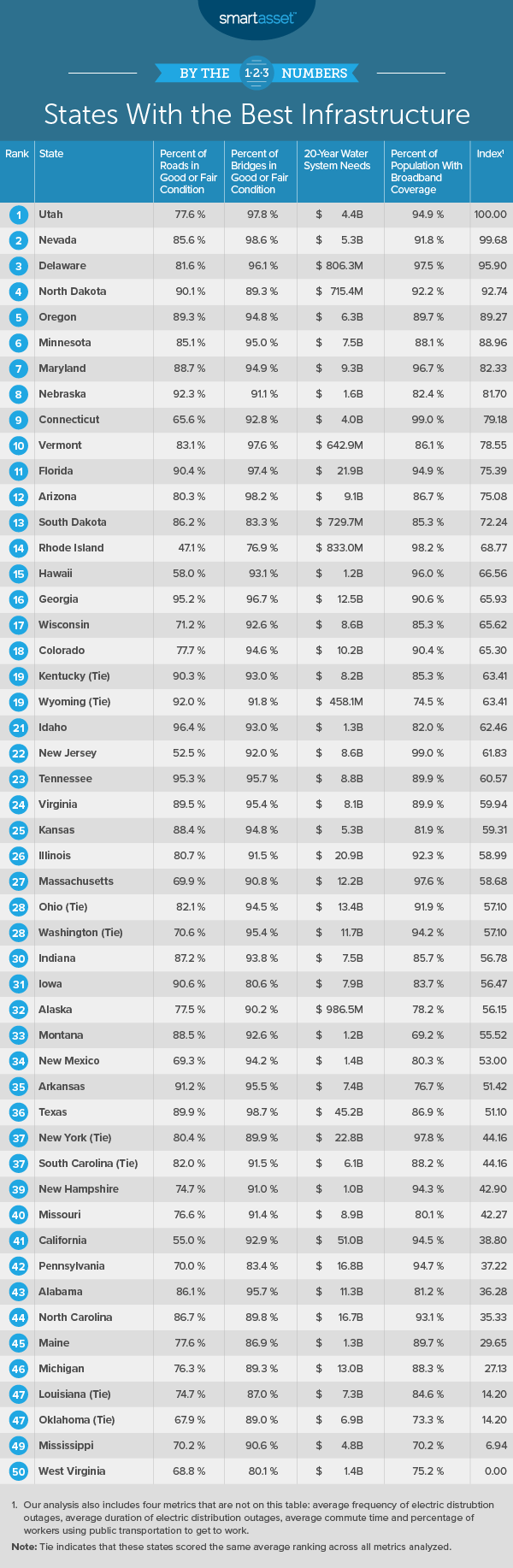 States With The Best Infrastructure - 2019 Edition - SmartAsset