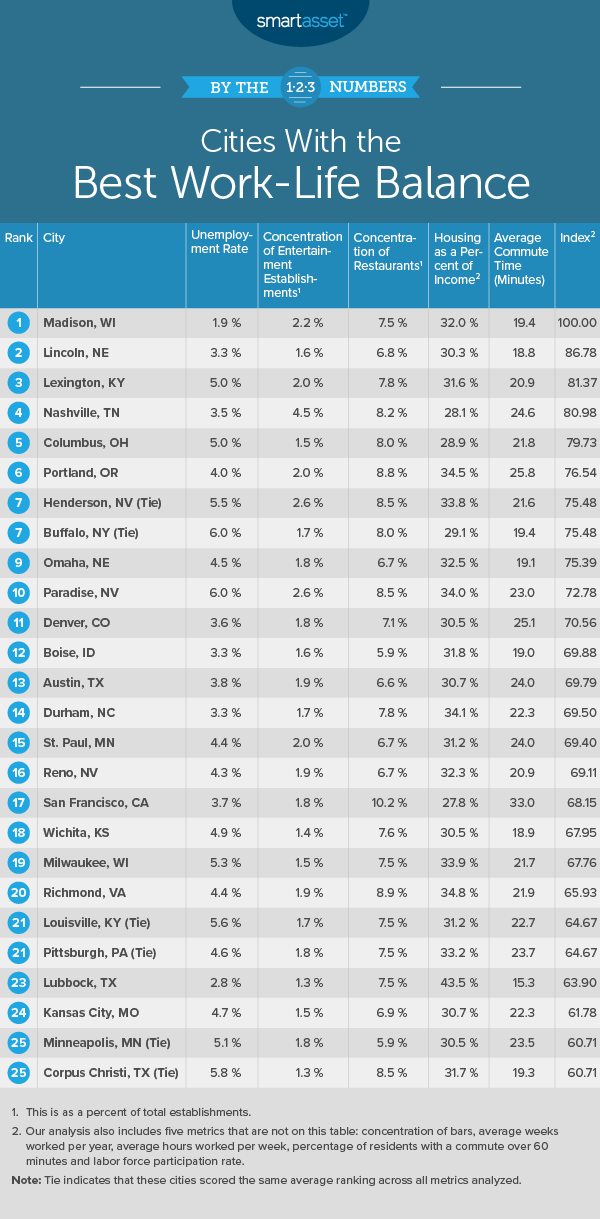 Cities With the Best Work-Life Balance - 2020 Edition - SmartAsset