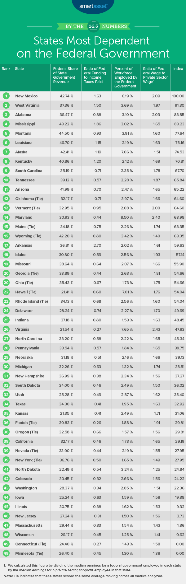 States Most Dependent On The Federal Government 2020 Edition Smartasset 9861