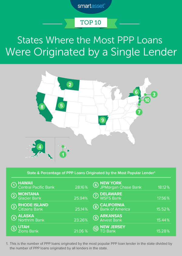 Most Popular PPP Loan Lenders in the 50 States 2020 Study SmartAsset