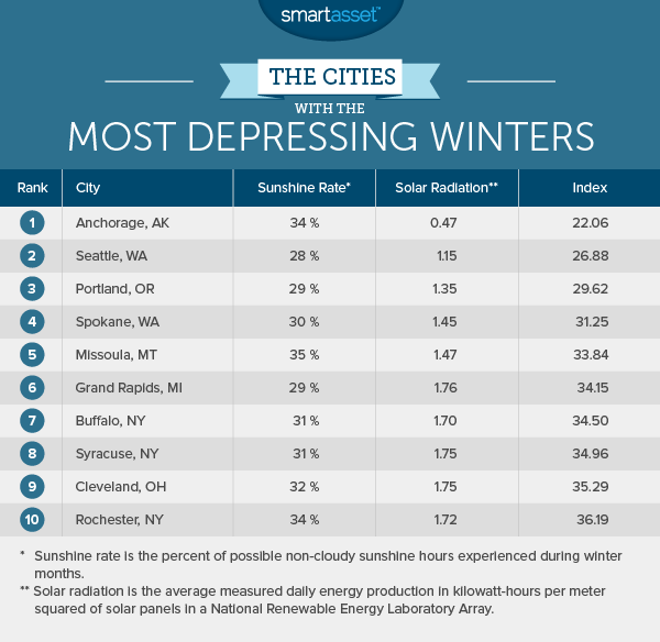 The Cities with the Most Depressing Winters