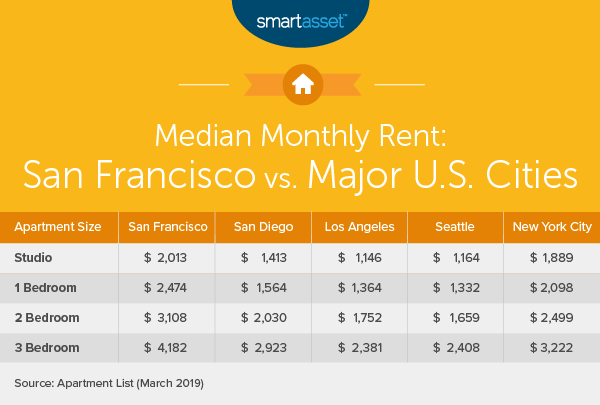 Cost of Living in San Francisco
