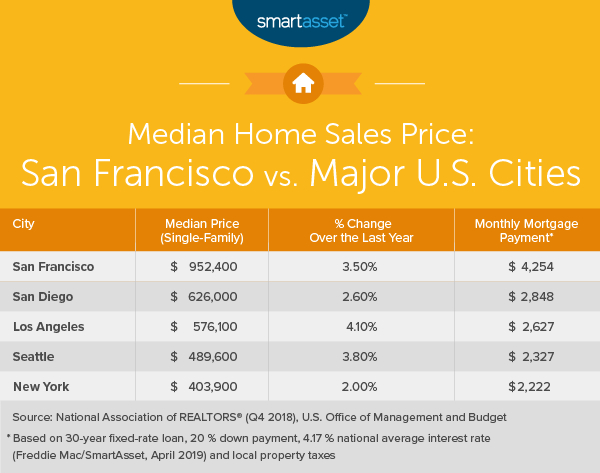 Cost of Living in San Francisco