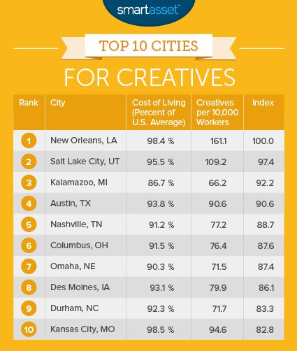The Top Ten Cities for Creatives