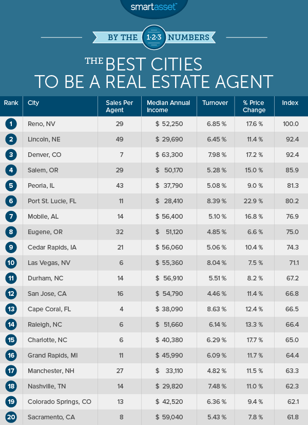The Best Cities to be a Real Estate Agent