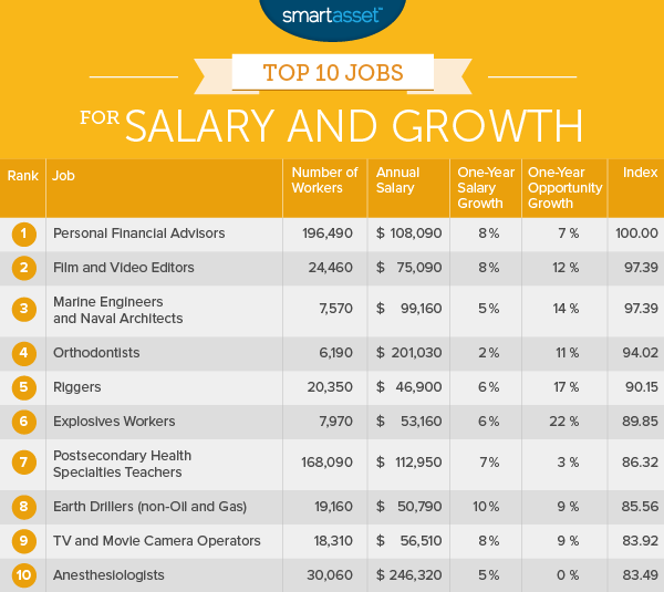 The Top Ten Jobs for Salary and Growth