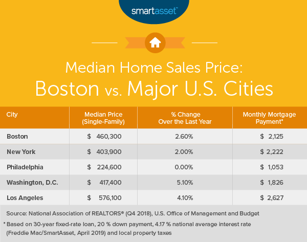 Cost of Living in Boston
