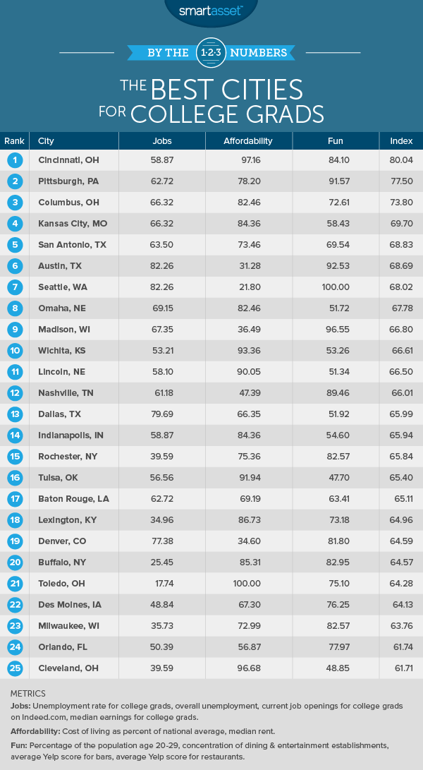 By the Numbers: The Best Cities for College Grads
