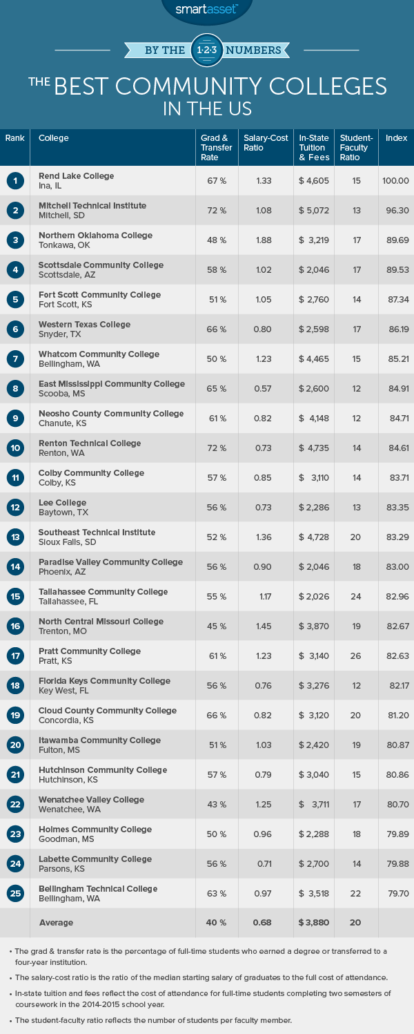 The Best Community Colleges of 2016