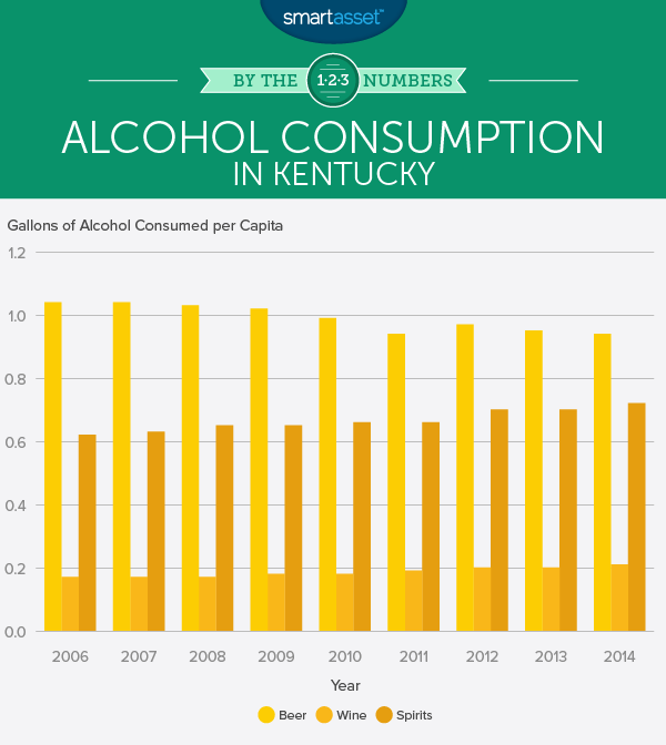 Do Sin Taxes Affect Alcohol Consumption in Kentucky