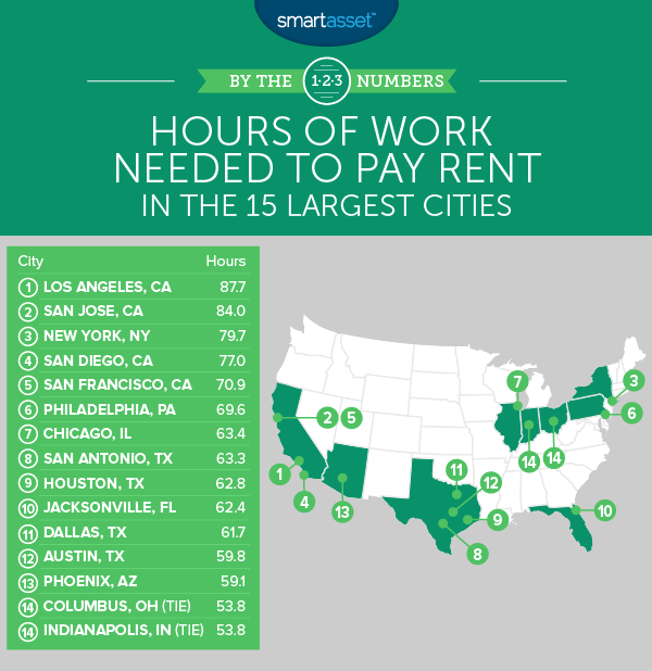 Hours of Work Needed to Pay Rent in the 15 Largest Cities