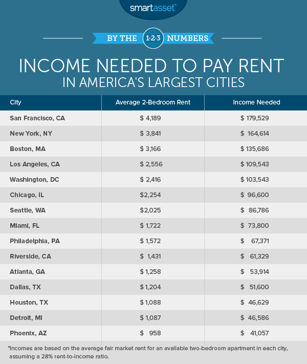 Income Needed to Pay Rent in America's Largest Cities