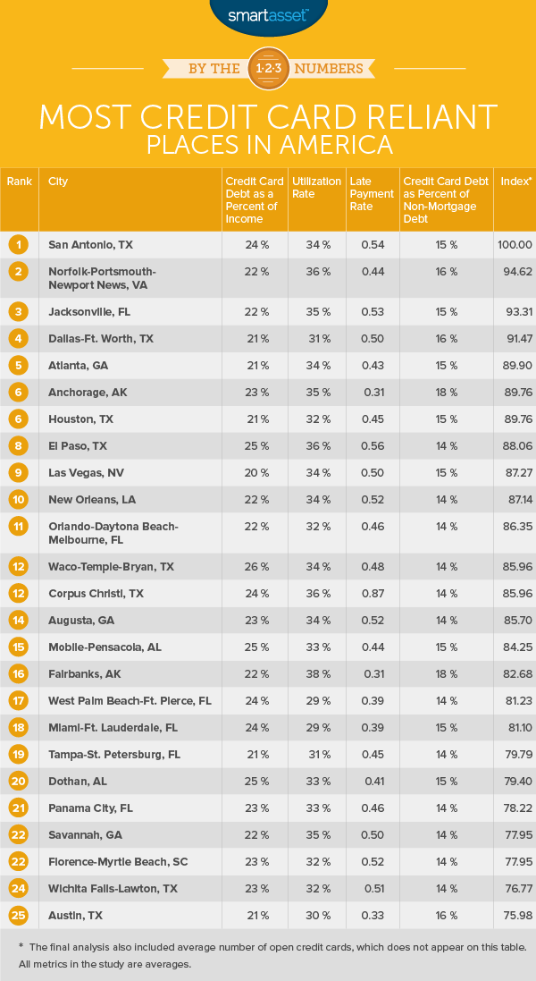 Most Credit Card Reliant Places in America