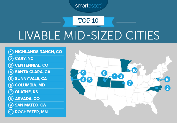 Livable Mid-Sized Cities