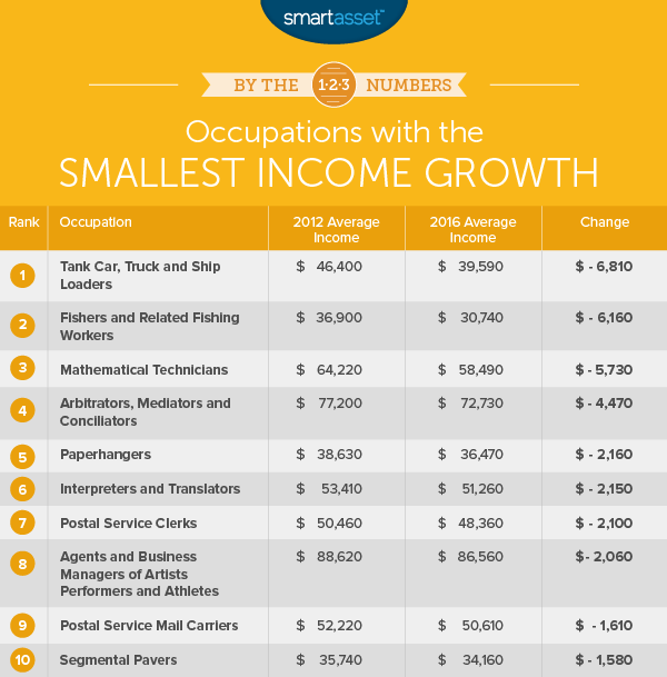 occupations with the smallest income growth