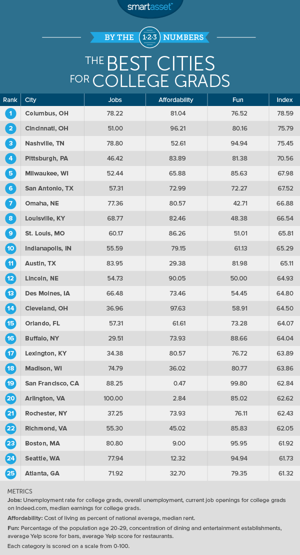 best cities for new college grads