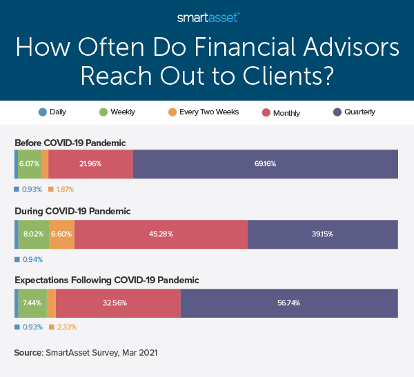 This bar graph by SmartAsset is titled "How Often Do Financial Advisors Reach Out to Clients?" SmartAsset recently conducted a study on how COVID-19 has changed financial advisor and client communications. 