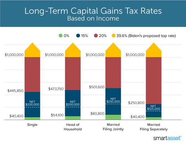 2021 Long-Term Capital Gains Tax Rates and Biden's Top Rate