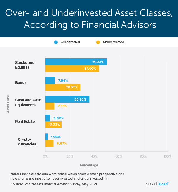 Image is a bar graph titled, "Over- and Underinvested Asset Classes, According to Financial Advisors."