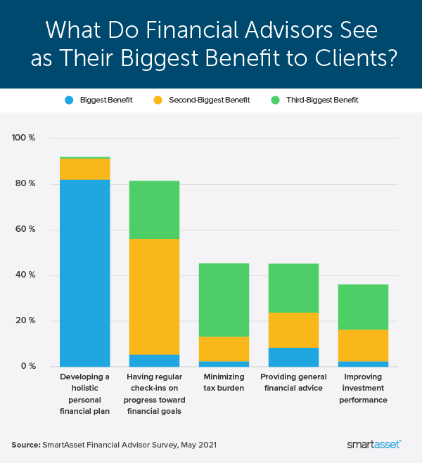 Image is a bar graph by SmartAsset titled, "What Do Financial Advisors See as Their Biggest Benefit to Clients?" 