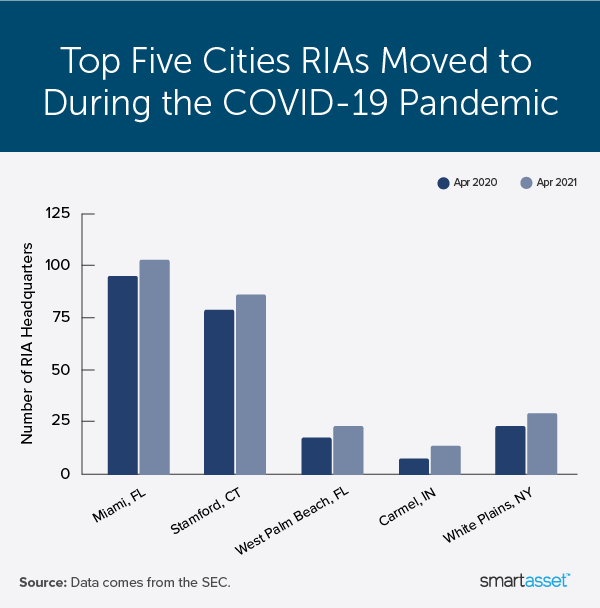 Image is a bar graph by SmartAsset titled "Top Five Cities RIAs Moved to During the COVID-19 Pandemic."