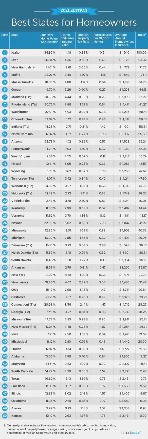 Image is a table by SmartAsset titled "2021 Edition: Best States for Homeowners."