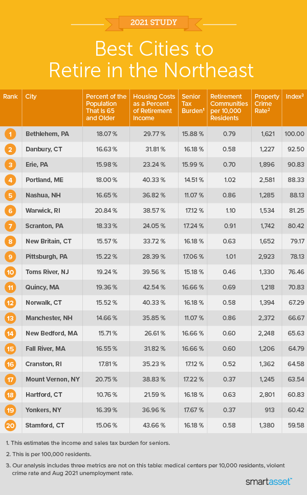 Image is a table by SmartAsset titled "Best Cities to Retire in the Northeast."