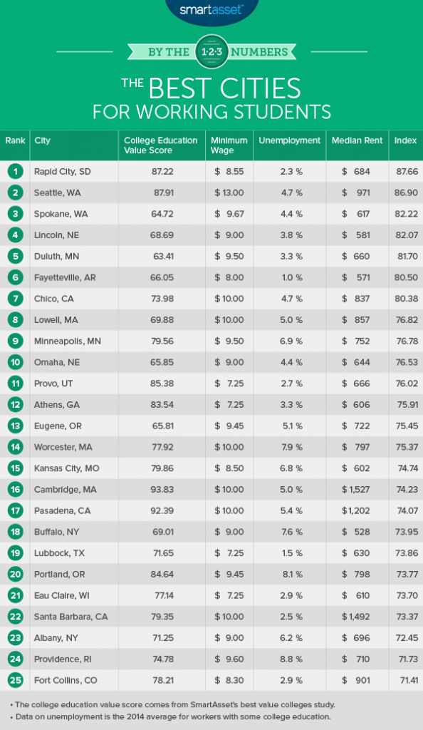 The Best Cities for Working Students in 2016 - SmartAsset