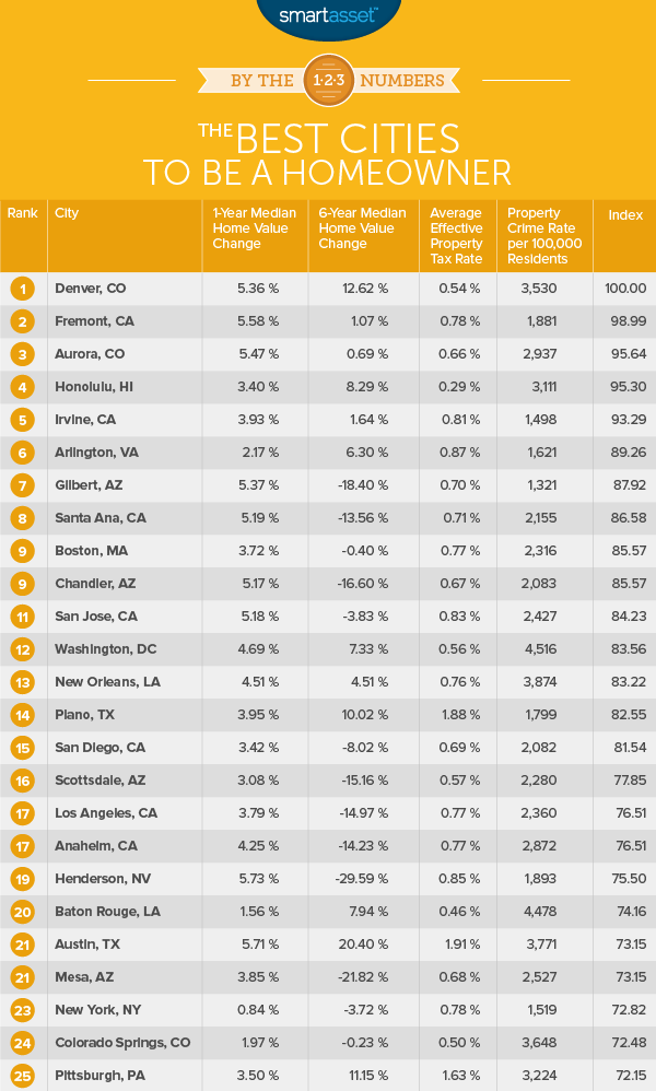 The Best Cities to Be a Homeowner